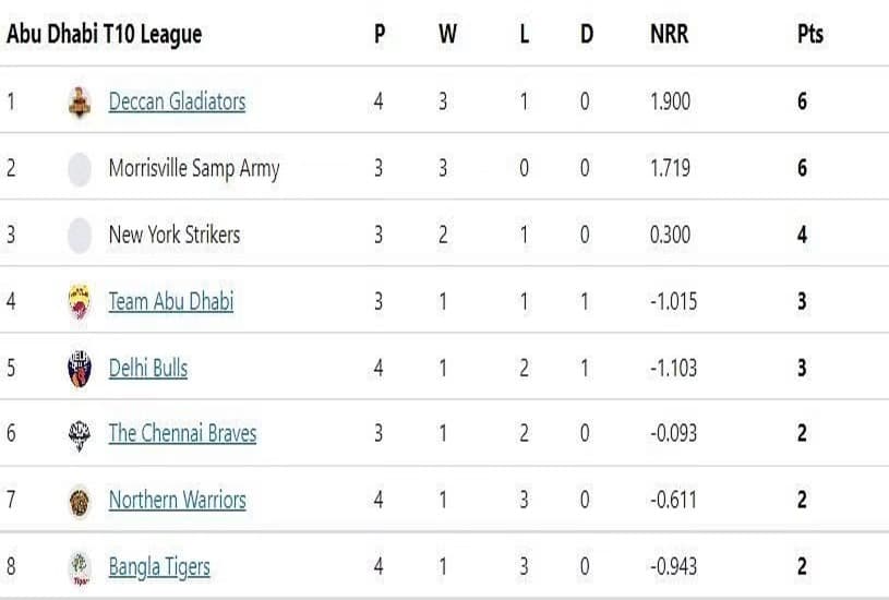 Abu Dhabi T10 League 2022: Latest standings in the standings after Deccan Gladiators’ 14th game against Delhi Bulls on Sunday